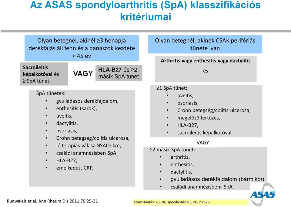 HLA-B27, emelkedett CRP.