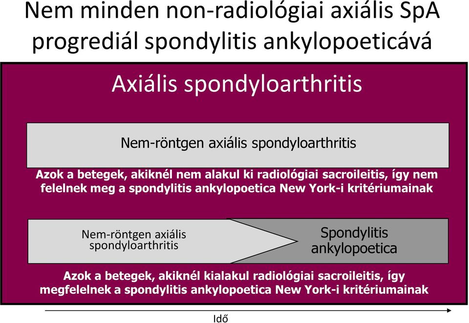 spondylitis ankylopoetica New York-i kritériumainak Nem-röntgen axiális spondyloarthritis Spondylitis ankylopoetica