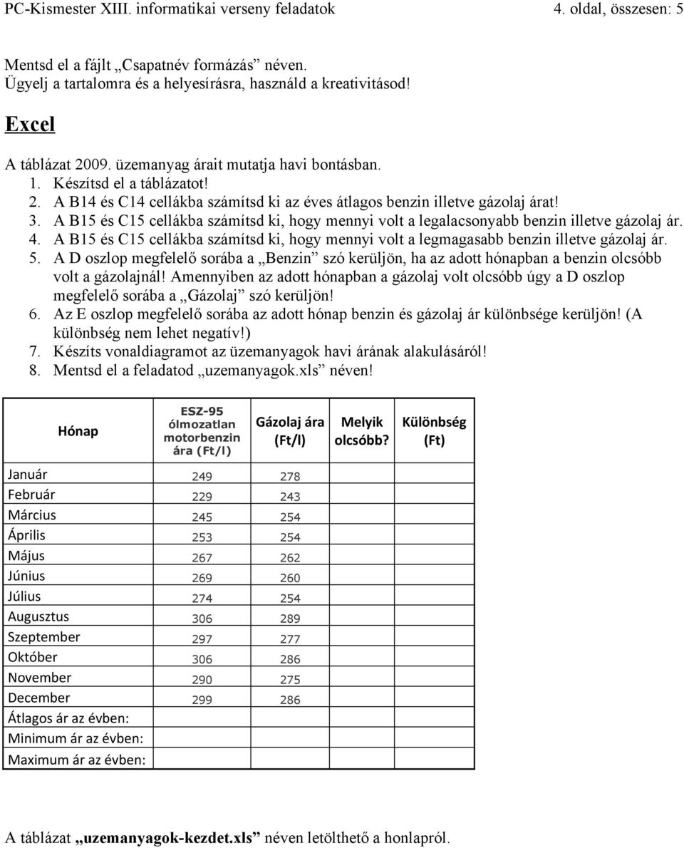 A B15 és C15 cellákba számítsd ki, hogy mennyi volt a legalacsonyabb benzin illetve gázolaj ár. 4. A B15 és C15 cellákba számítsd ki, hogy mennyi volt a legmagasabb benzin illetve gázolaj ár. 5.