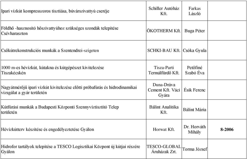 Nagyátmérőjű ipari vízkút kivitelezése előtti próbafúrás és hidrodinamikai vizsgálat a gyár Duna-Dráva Cement Váci Gyára Ésik Ferenc Kútfúrási munkák a Budapesti Központi Szennyvíztisztító Telep
