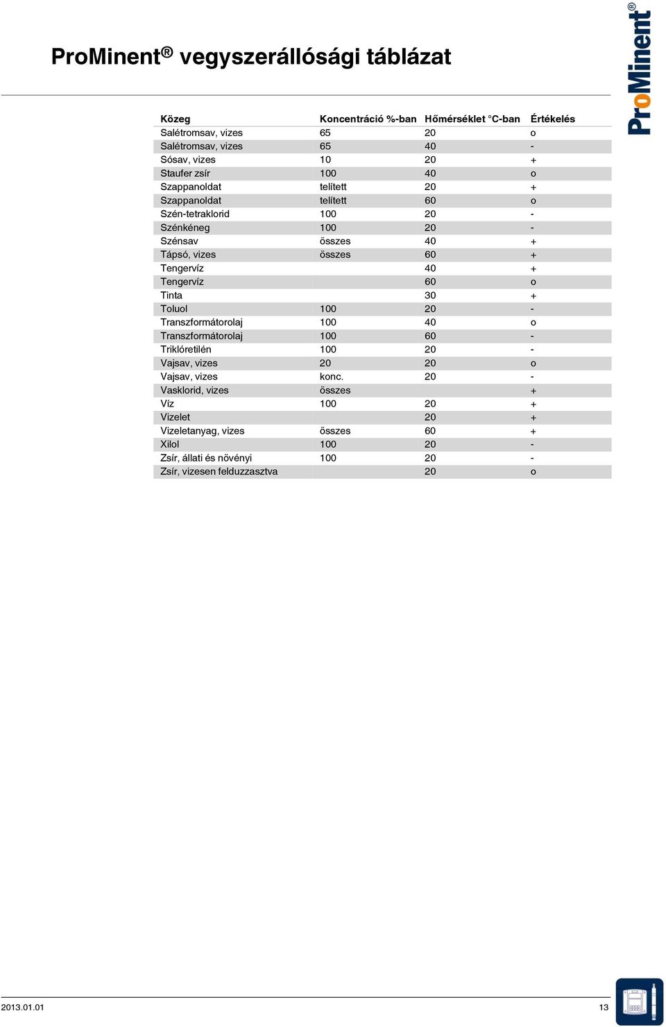 Tinta 30 + Toluol 100 20 - Transzformátorolaj 100 40 o Transzformátorolaj 100 60 - Triklóretilén 100 20 - Vajsav, vizes 20 20 o Vajsav, vizes konc.