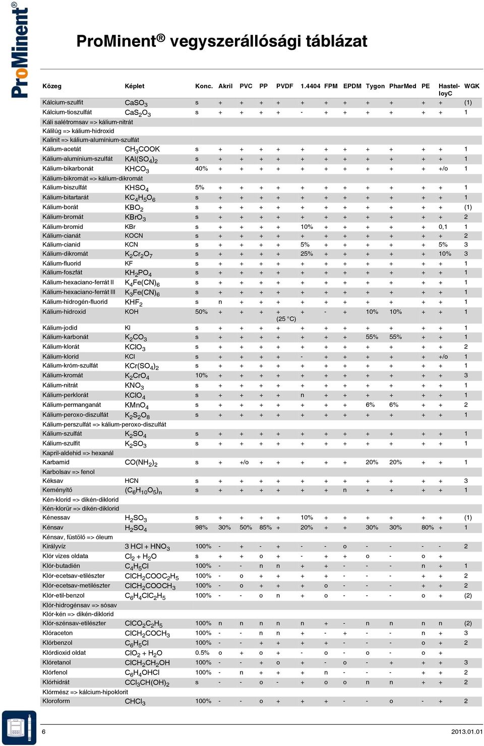 Kálium-bikromát => kálium-dikromát Kálium-biszulfát KHSO 4 5% + + + + + + + + + + + 1 Kálium-bitartarát KC 4 H 5 O 6 s + + + + + + + + + + + 1 Kálium-borát KBO 2 s + + + + + + + + + + + (1)