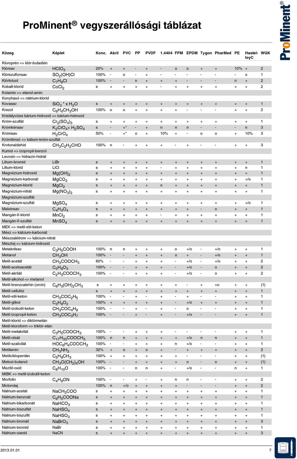 bárium-hidroxid => bárium-hidroxid Króm-szulfát Cr 2 (SO 4 ) 3 s + + + + + + + + + + + 1 Krómkénsav K 2 CrO 4 + H 2 SO 4 s - +* - + n n n - - - n 3 Krómsav H 2 CrO 4 50% - +* o + 10% + - o o + 10% 3