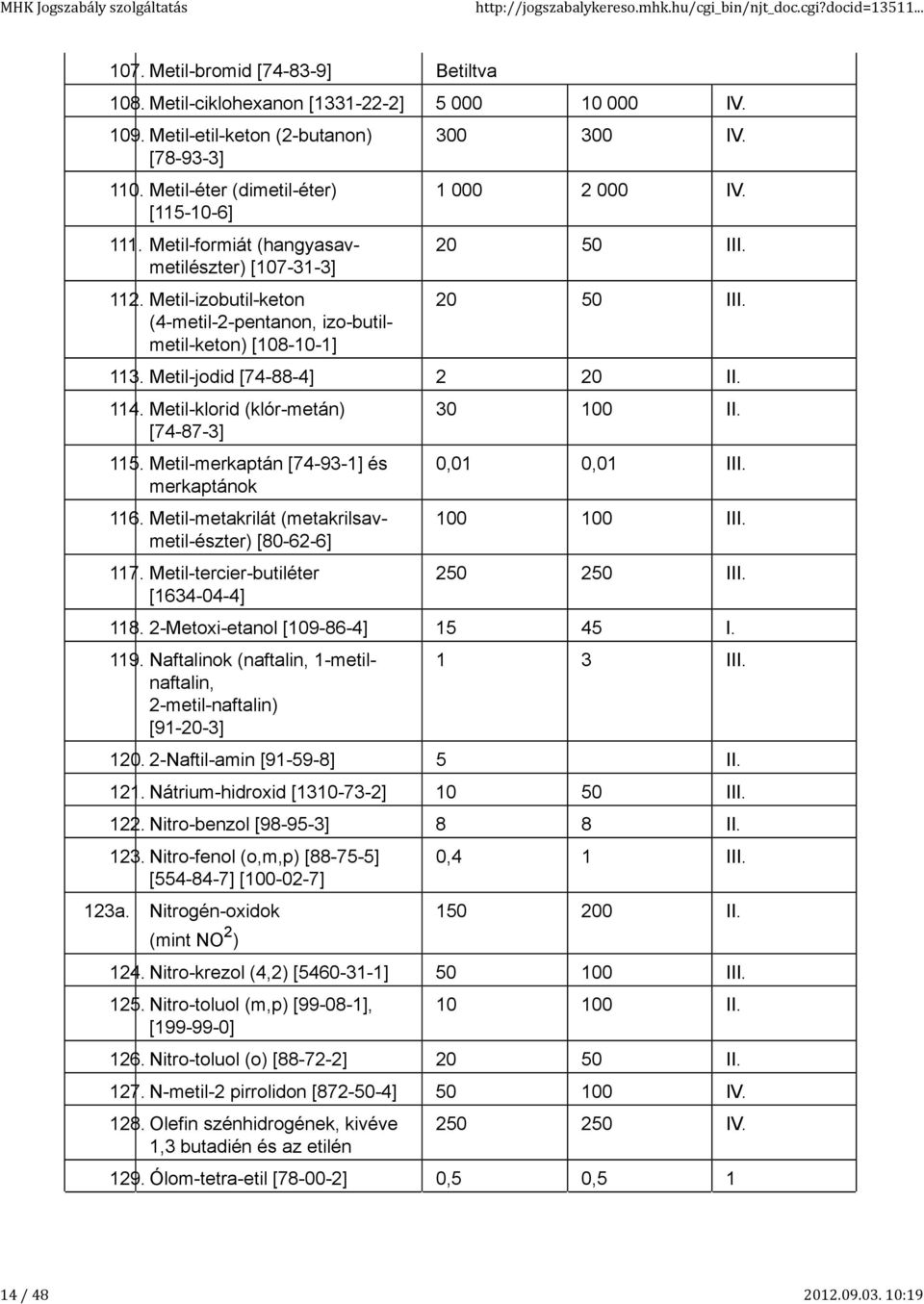 Metil-izobutil-keton (4-metil--pentanon, izo-butilmetil-keton) [108-10-1] 0 50 III. 113. Metil-jodid [74-88-4] 0 II. 114. Metil-klorid (klór-metán) 30 100 II. [74-87-3] 115.