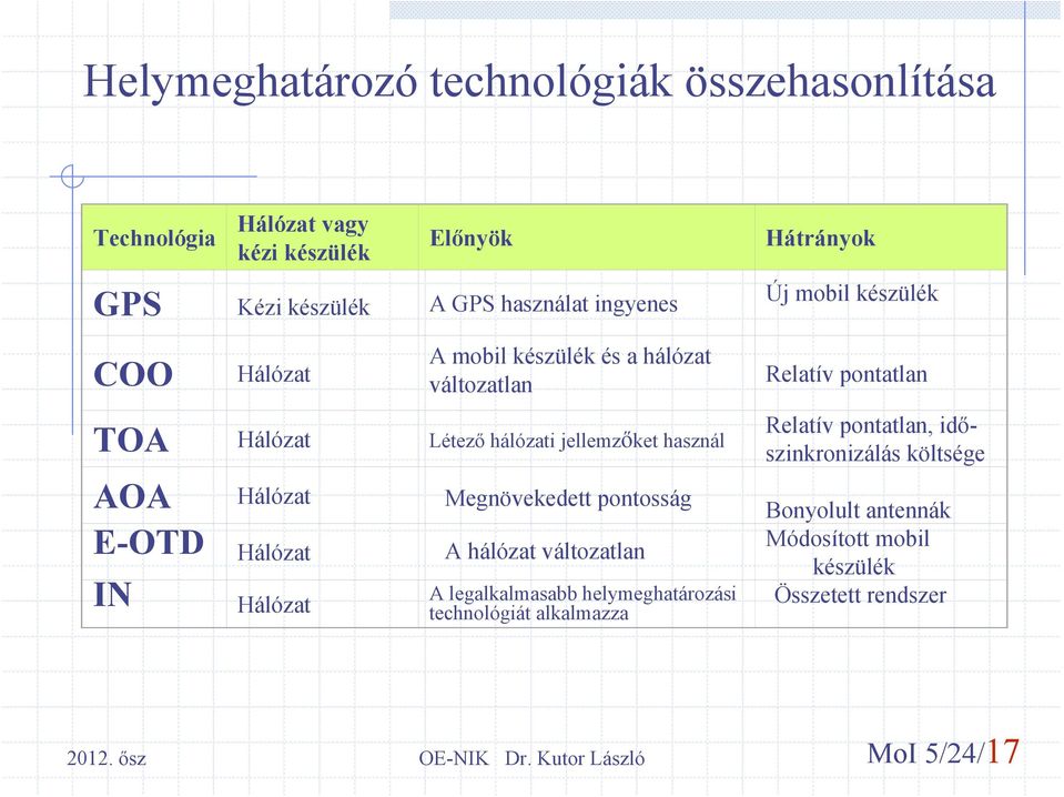 Hálózat Megnövekedett pontosság A hálózat változatlan A legalkalmasabb helymeghatározási technológiát alkalmazza Hátrányok Új mobil
