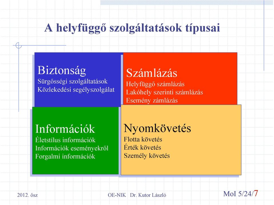 Forgalmi információk Számlázás Helyfüggő számlázás Lakóhelyszerinti számlázás