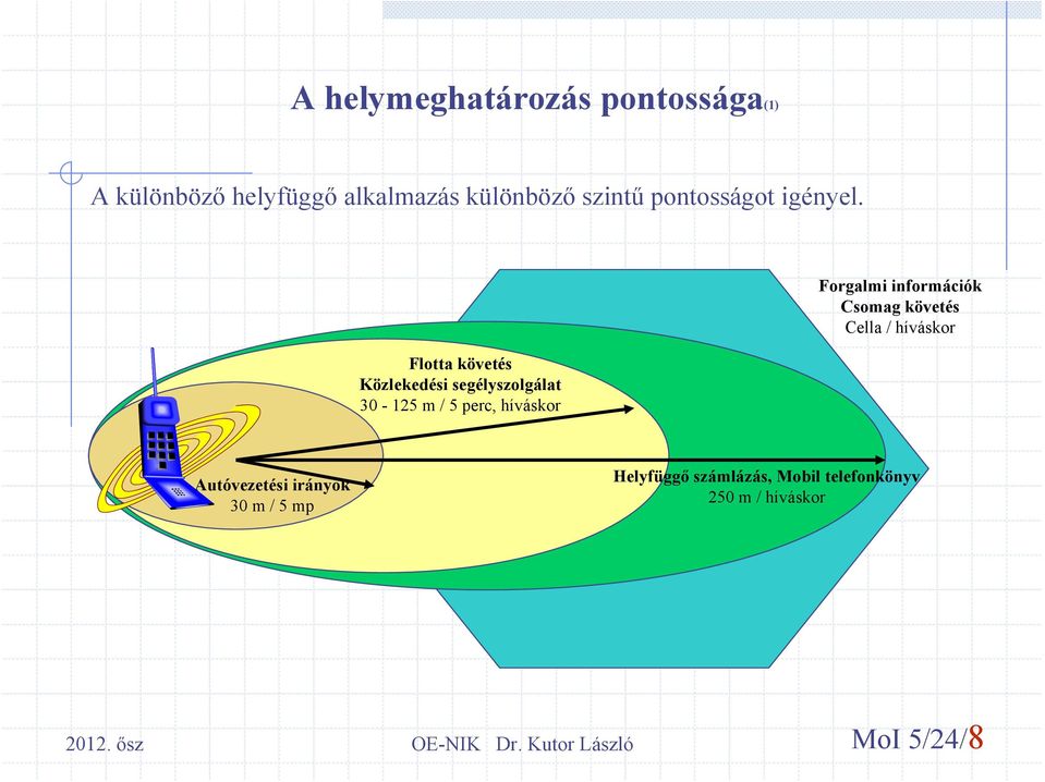 Flotta követés Közlekedési segélyszolgálat 30-125 m / 5 perc, híváskor Forgalmi