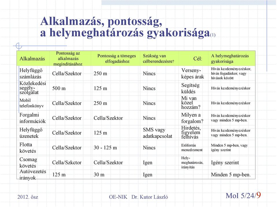 30-125 m Nincs Cella/Szkctor Cella/Szektor Igen Szükség van célberendezésre? SMS vagy adatkapcsolat Cél: Versenyképes árak Segítség küldés Mi van közel hozzám? Milyen a forgalom?