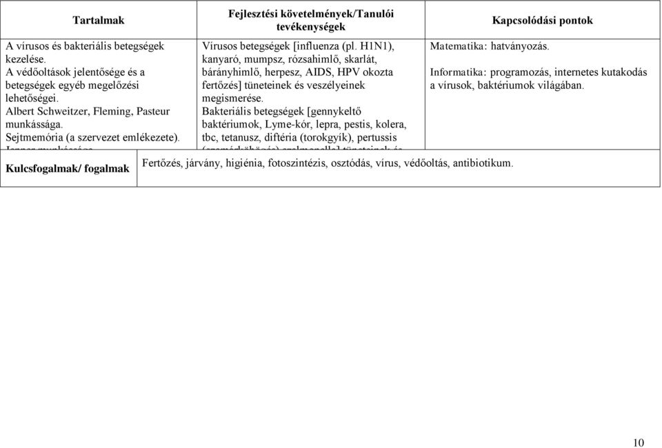 H1N1), kanyaró, mumpsz, rózsahimlő, skarlát, bárányhimlő, herpesz, AIDS, HPV okozta fertőzés] tüneteinek és veszélyeinek megismerése.