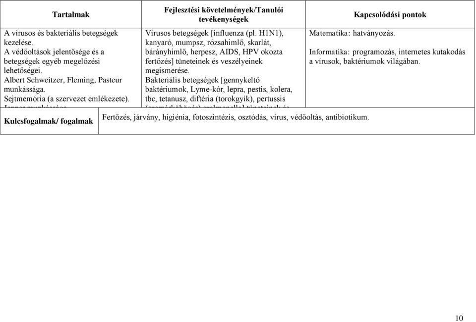 H1N1), kanyaró, mumpsz, rózsahimlő, skarlát, bárányhimlő, herpesz, AIDS, HPV okozta fertőzés] tüneteinek és veszélyeinek megismerése.