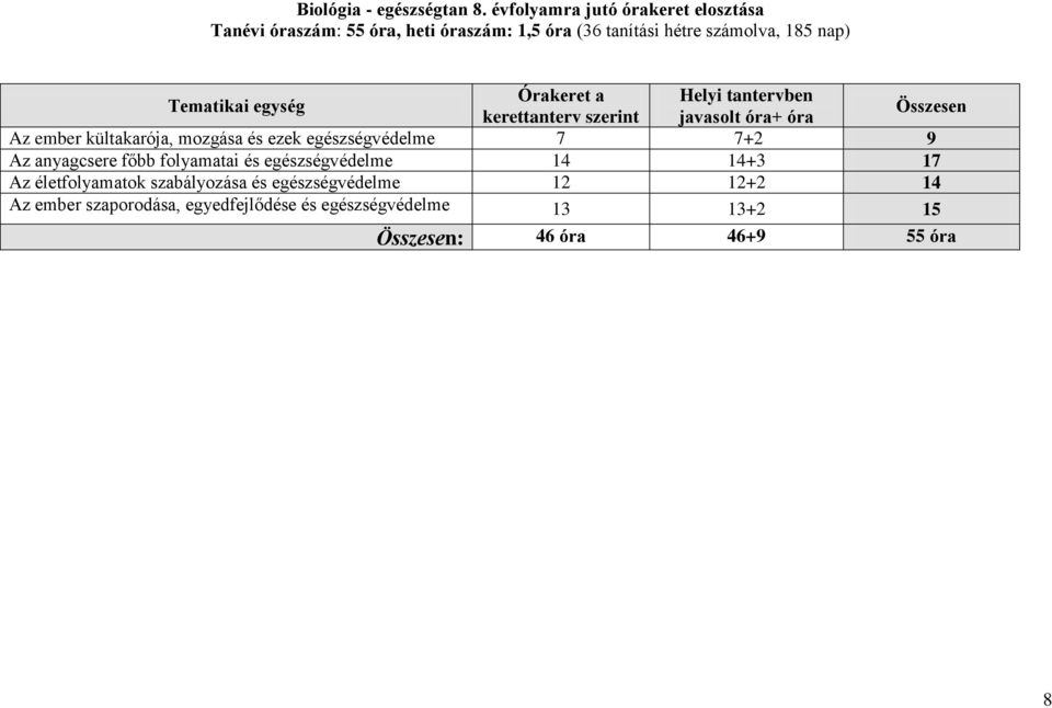 egység Órakeret a Helyi tantervben kerettanterv szerint javasolt óra+ óra Összesen Az ember kültakarója, mozgása és ezek