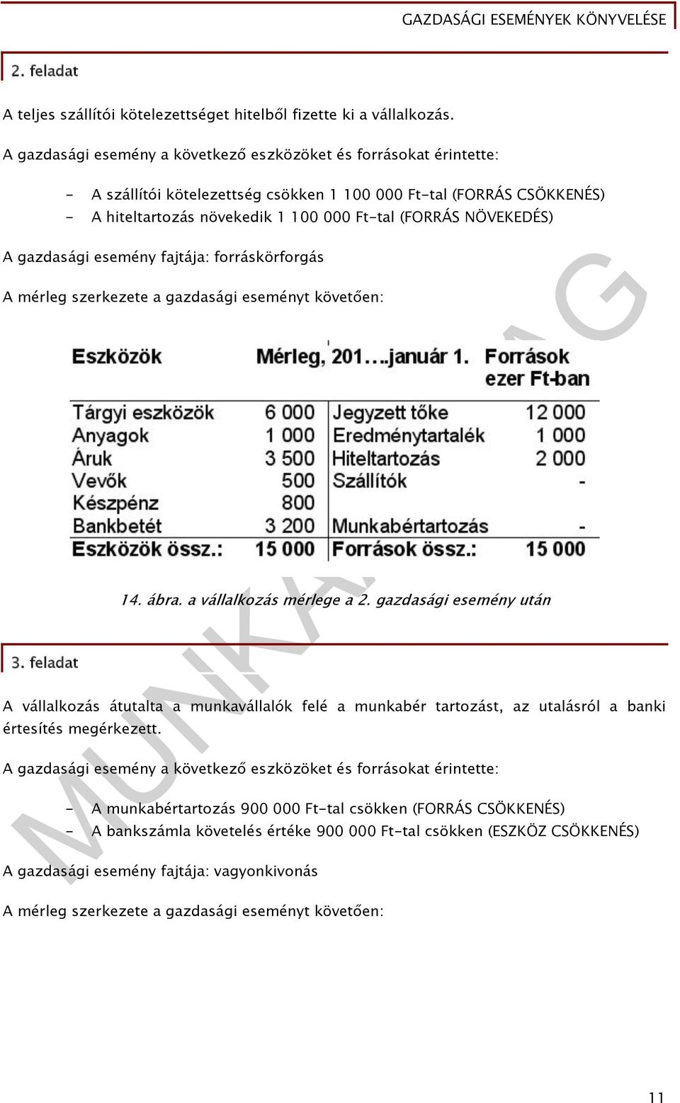 NÖVEKEDÉS) A gazdasági esemény fajtája: forráskörforgás A mérleg szerkezete a gazdasági eseményt követően: 3. feladat 14. ábra. a vállalkozás mérlege a 2.