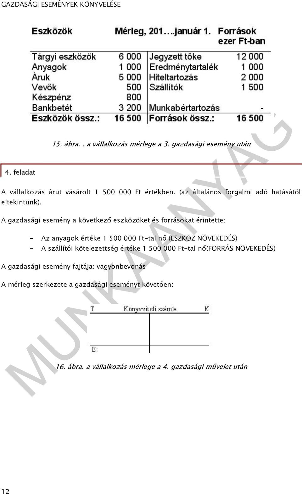 A gazdasági esemény a következő eszközöket és forrásokat érintette: - Az anyagok értéke 1 500 000 Ft-tal nő (ESZKÖZ NÖVEKEDÉS) - A