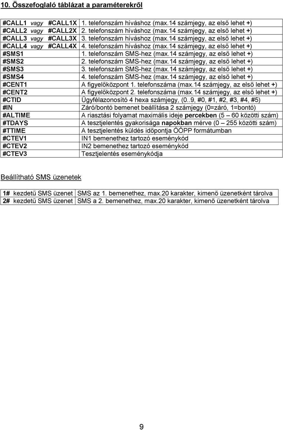 14 számjegy, az első lehet +) #SMS2 2. telefonszám SMS-hez (max.14 számjegy, az első lehet +) #SMS3 3. telefonszám SMS-hez (max.14 számjegy, az első lehet +) #SMS4 4. telefonszám SMS-hez (max.14 számjegy, az első lehet +) #CENT1 A figyelőközpont 1.