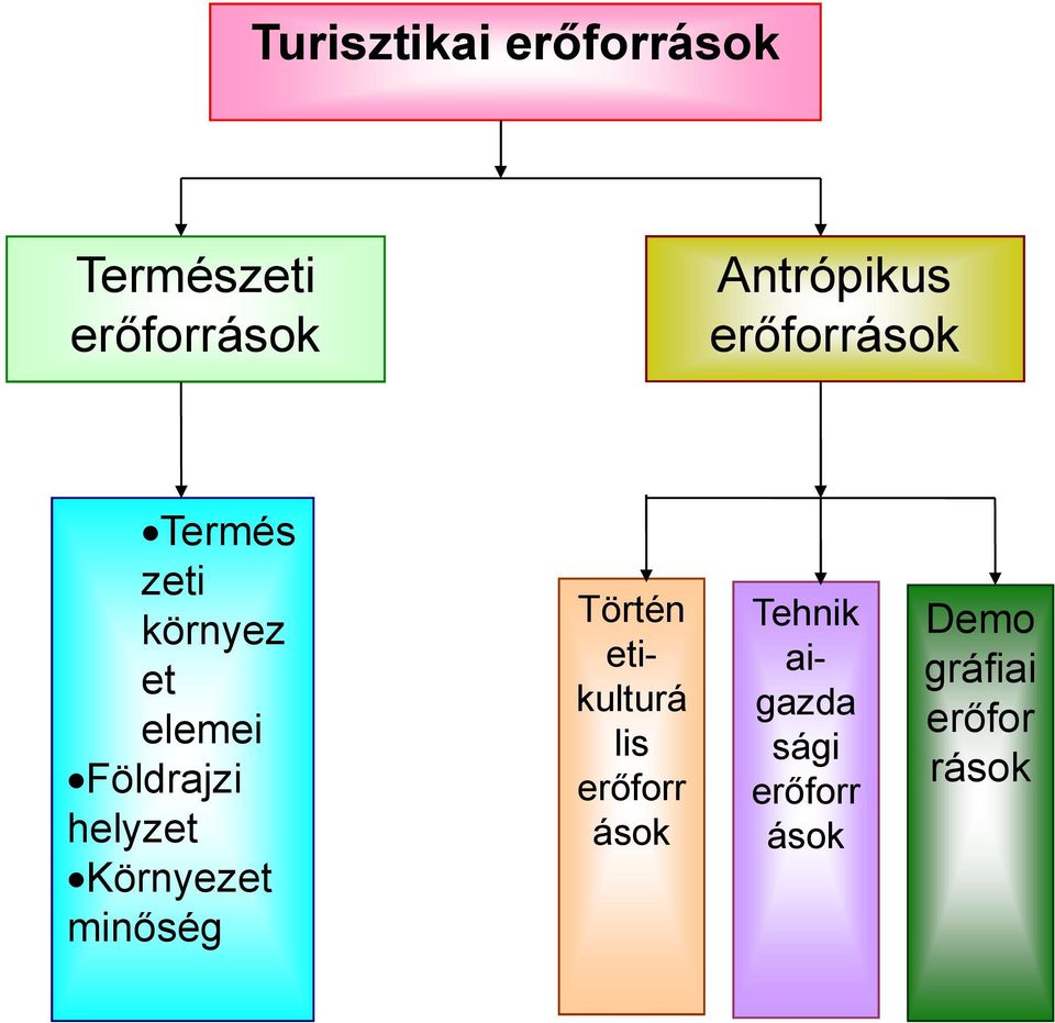 helyzet Környezet minıség Történ etikulturá lis erıforr