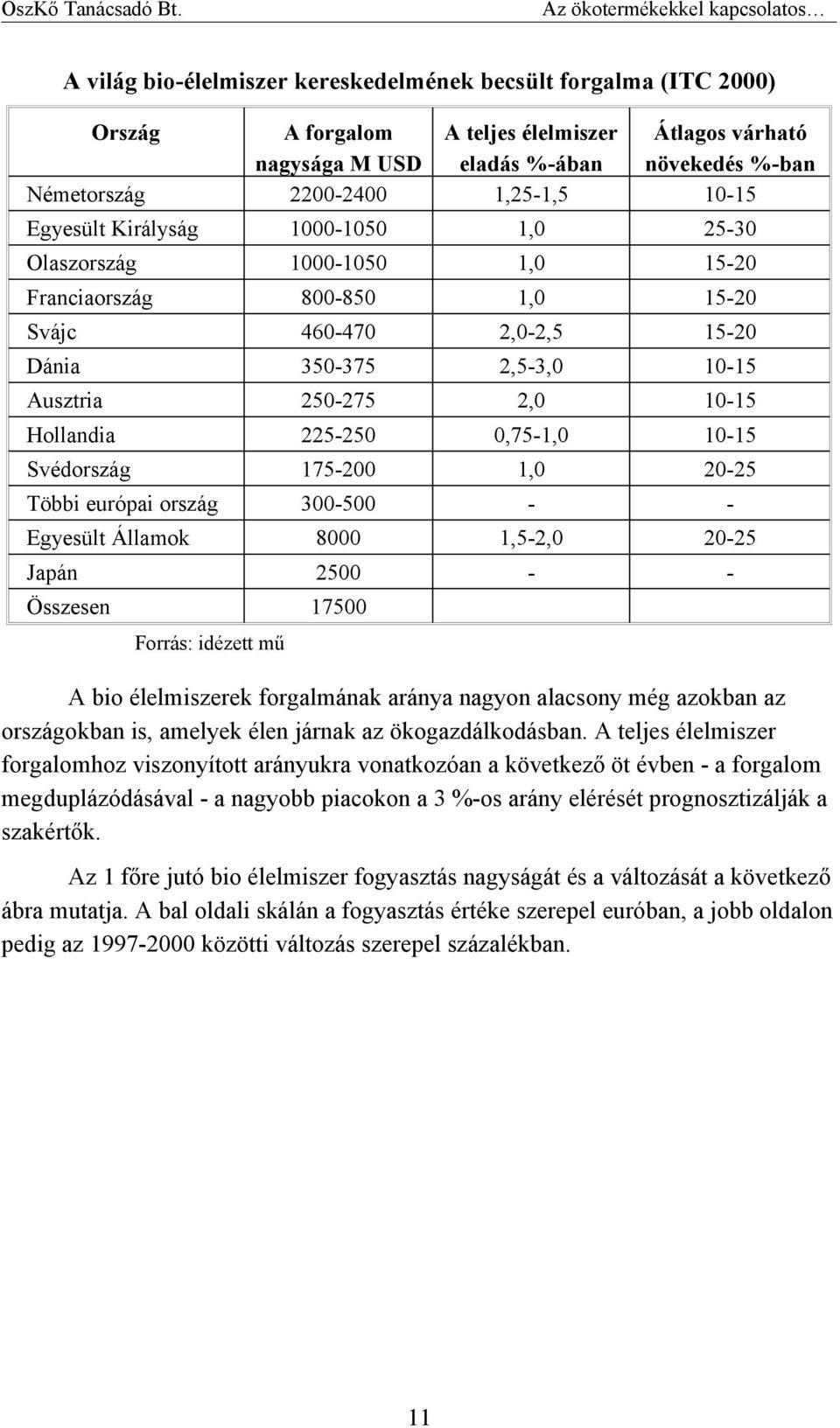Hollandia 225-250 0,75-1,0 10-15 Svédország 175-200 1,0 20-25 Többi európai ország 300-500 - - Egyesült Államok 8000 1,5-2,0 20-25 Japán 2500 - - Összesen 17500 Forrás: idézett mű A bio élelmiszerek