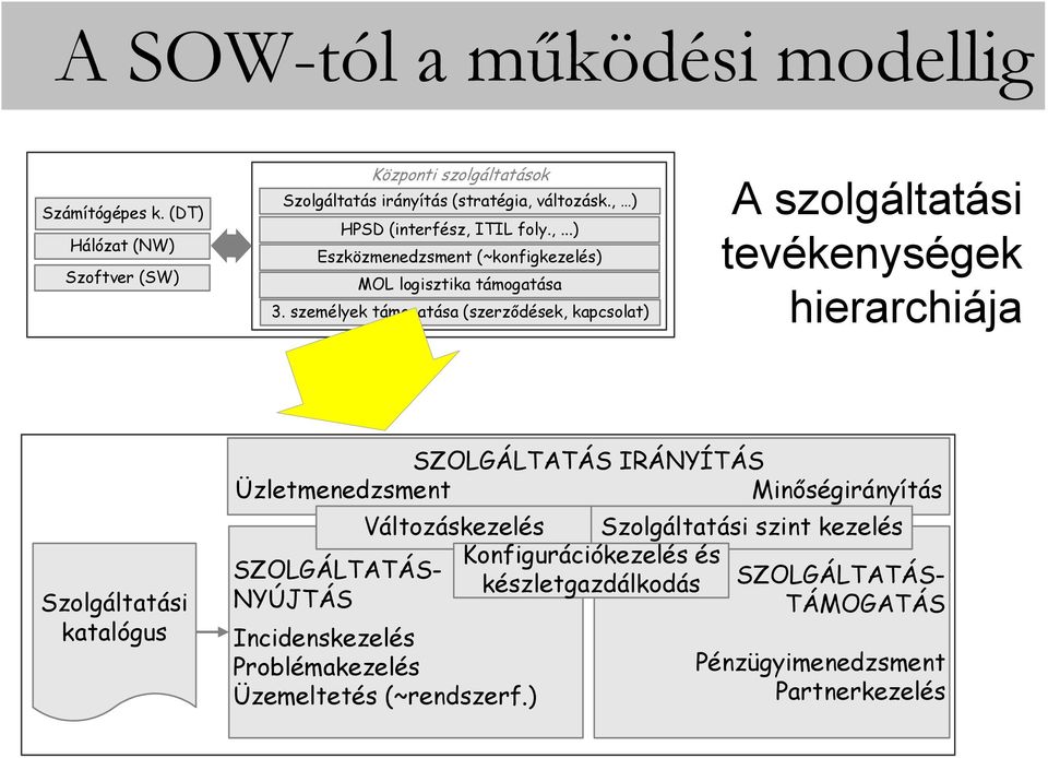 személyek támogatása (szerződések, kapcsolat) A szolgáltatási tevékenységek hierarchiája Szolgáltatási katalógus SZOLGÁLTATÁS IRÁNYÍTÁS Üzletmenedzsment