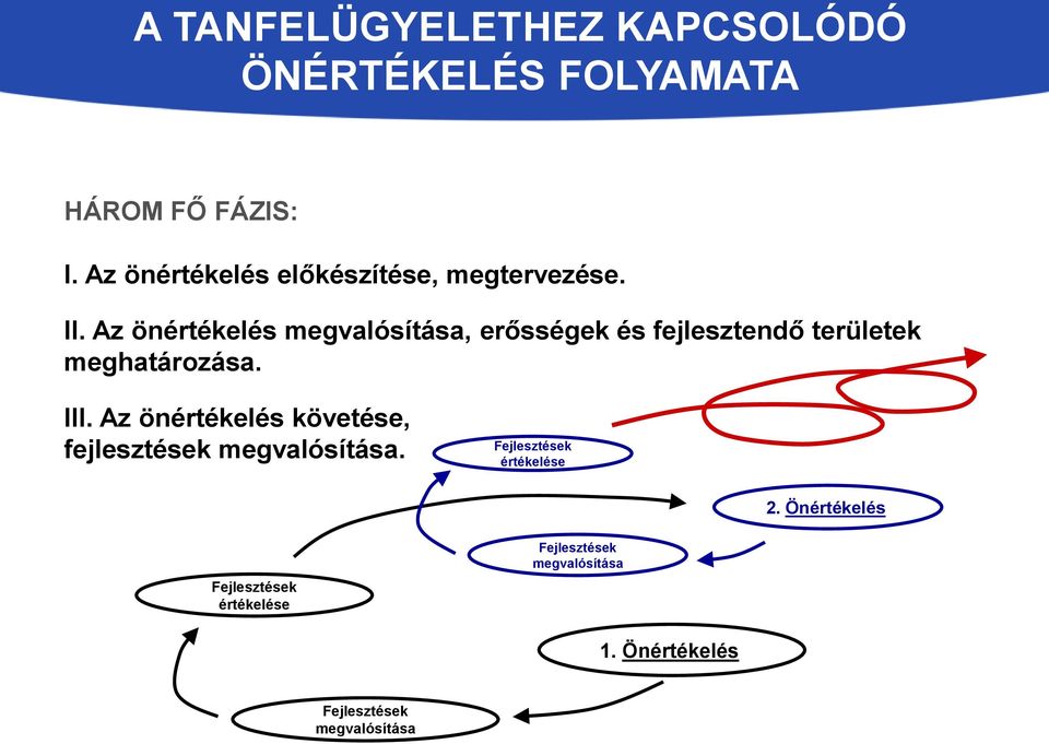 Az önértékelés megvalósítása, erősségek és fejlesztendő területek meghatározása. III.