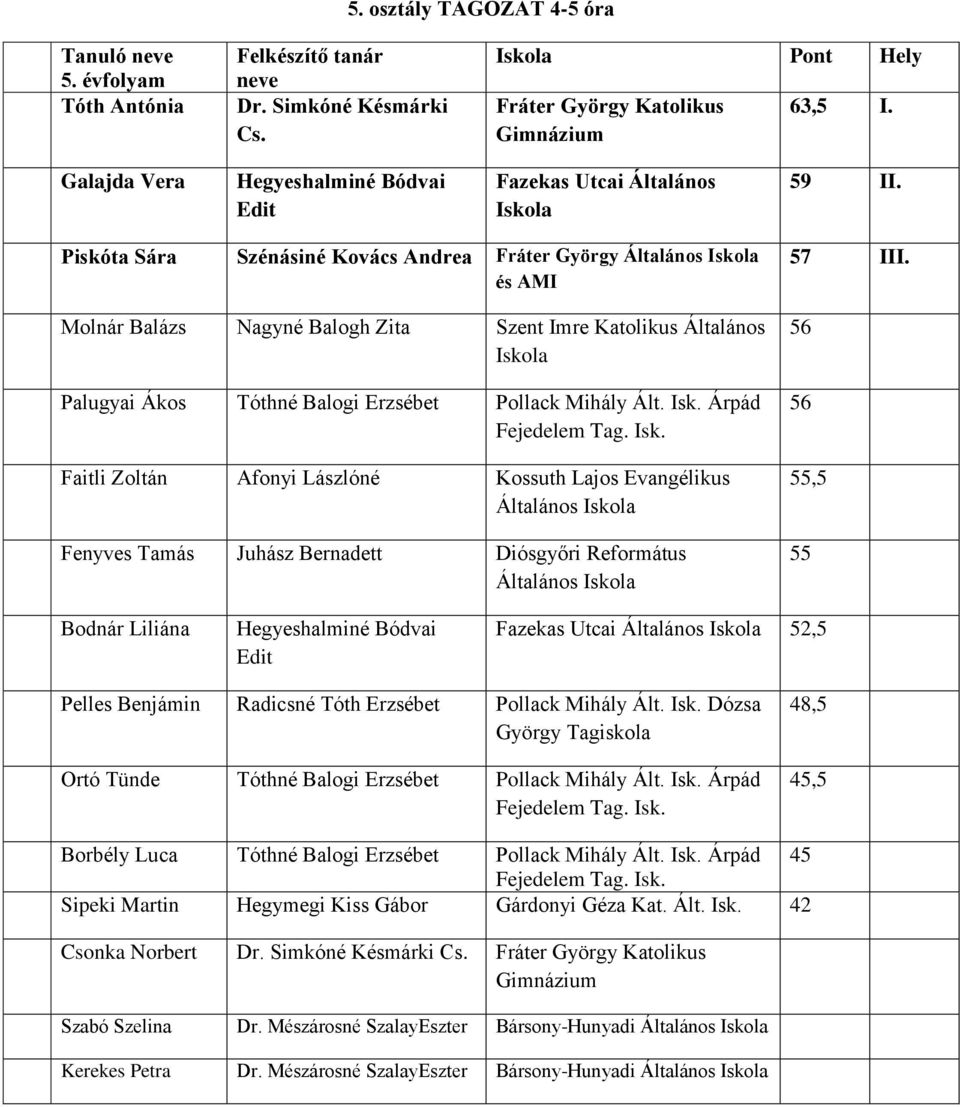 Piskóta Sára Szénásiné Kovács Andrea Fráter György Általános és AMI Molnár Balázs Nagyné Balogh Zita Szent Imre Katolikus Általános Palugyai Ákos Tóthné Balogi Erzsébet Pollack Mihály Ált. Isk.