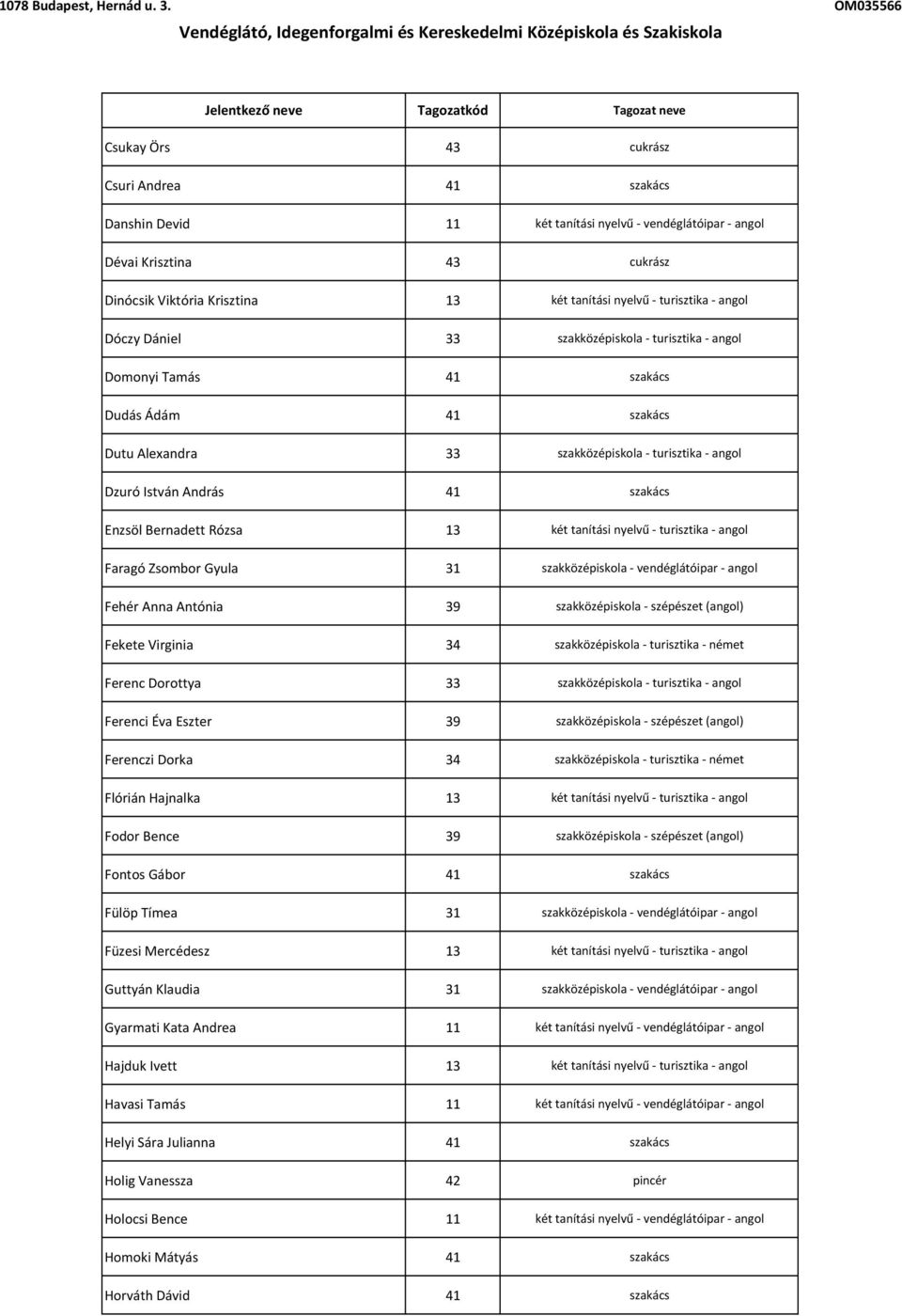 Enzsöl Bernadett Rózsa 13 két tanítási nyelvű - turisztika - angol Faragó Zsombor Gyula 31 szakközépiskola - vendéglátóipar - angol Fehér Anna Antónia 39 szakközépiskola - szépészet (angol) Fekete