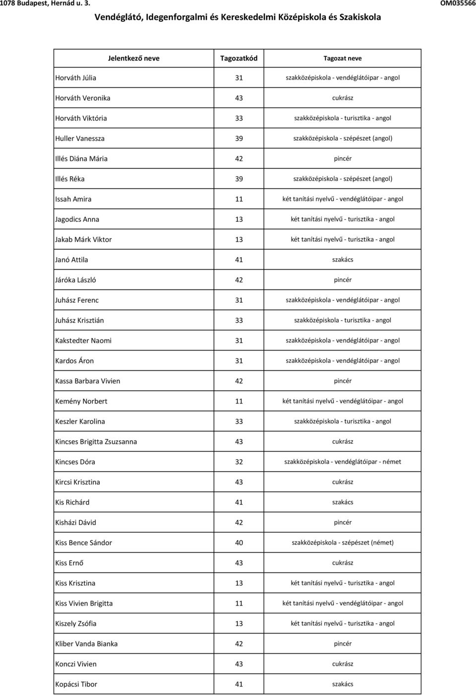 Jakab Márk Viktor 13 két tanítási nyelvű - turisztika - angol Janó Attila 41 szakács Járóka László 42 pincér Juhász Ferenc 31 szakközépiskola - vendéglátóipar - angol Juhász Krisztián 33