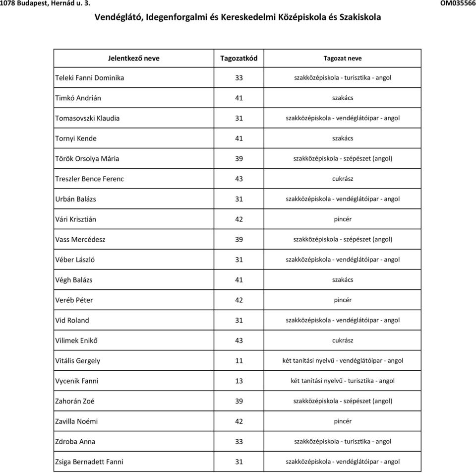 (angol) Véber László 31 szakközépiskola - vendéglátóipar - angol Végh Balázs 41 szakács Veréb Péter 42 pincér Vid Roland 31 szakközépiskola - vendéglátóipar - angol Vilimek Enikő 43 cukrász Vitális