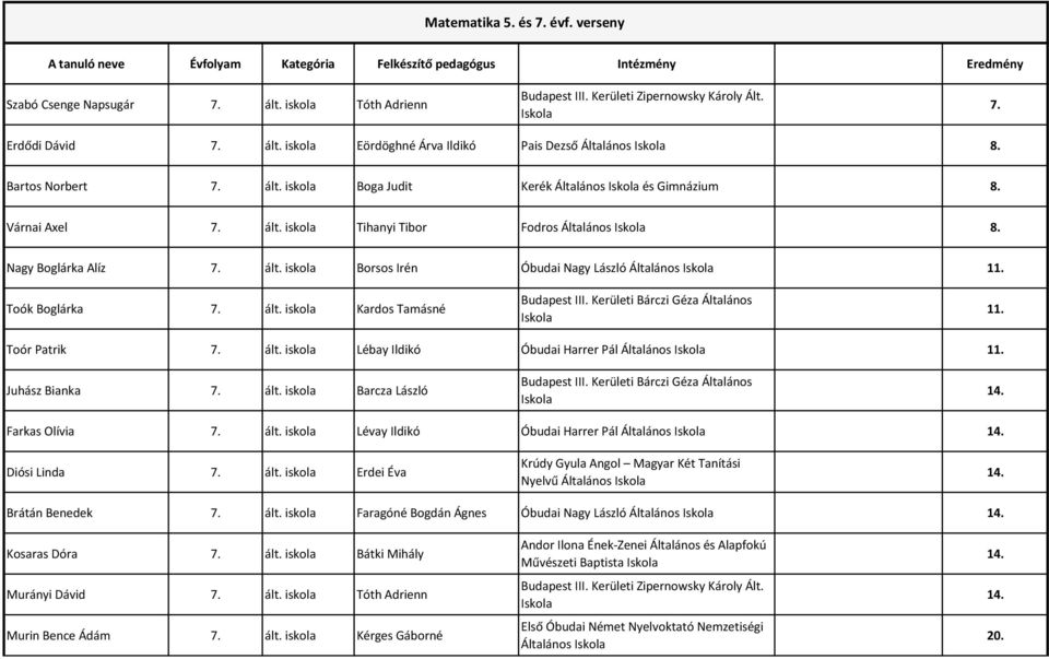 Juhász Bianka 7. ált. iskola Barcza László Farkas Olívia 7. ált. iskola Lévay Ildikó Óbudai Harrer Pál Diósi Linda 7. ált. iskola Erdei Éva Nyelvű Brátán Benedek 7. ált. iskola Faragóné Bogdán Ágnes Óbudai Nagy László Kosaras Dóra 7.