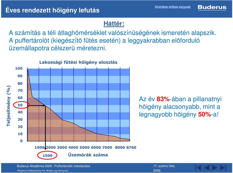 100 90 Lakossági fűtési hőigény eloszlás Teljesítmény (%) 80 70 60 50 40 30 20 Az év 83%-ában a pillanatnyi hőigény