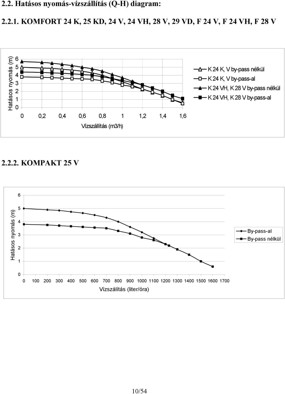 Vízszállítás (m/h) K K, V by-pass nélkül K K, V by-pass-al K VH, K 8 V by-pass nélkül K VH, K 8 V