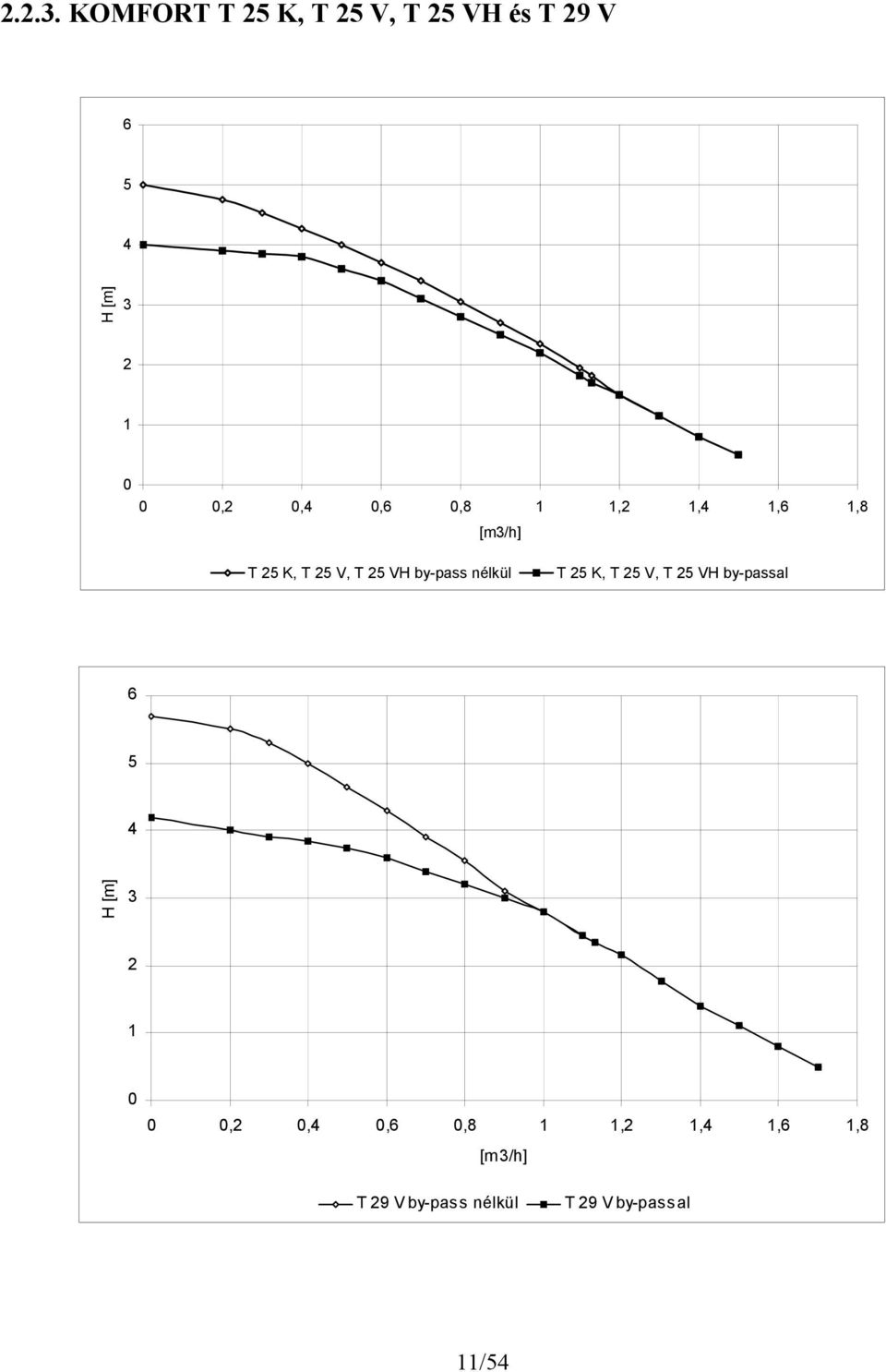 nélkül T K, T V, T VH by-passal H [m] 1 0 0 0, 0, 0,