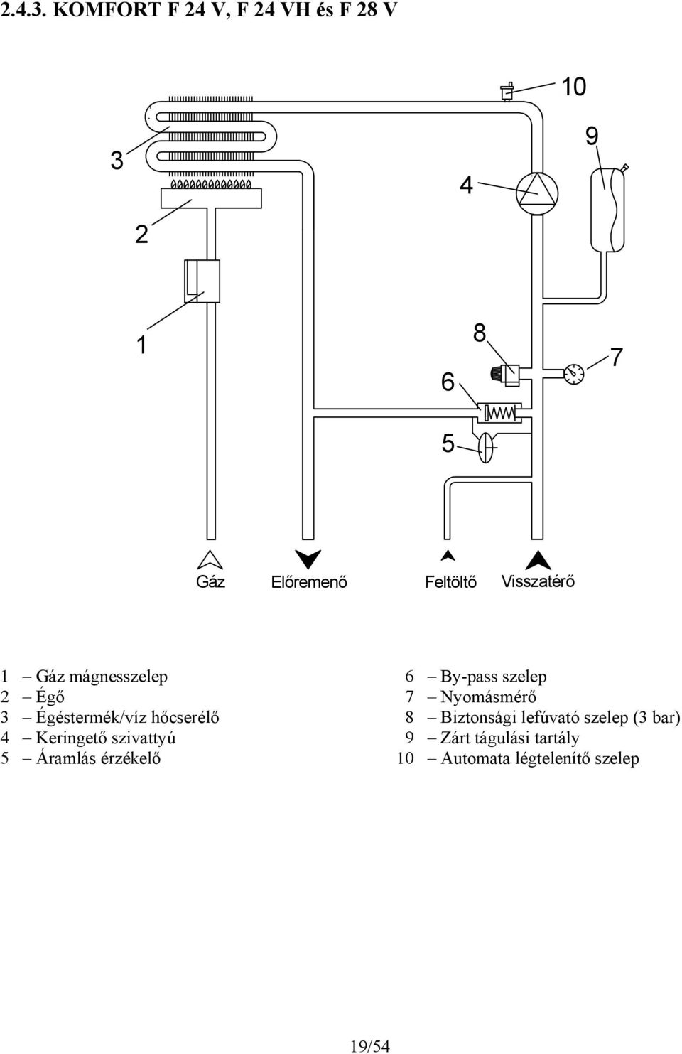 szivattyú Áramlás érzékelő By-pass szelep 7 Nyomásmérő 8 Biztonsági