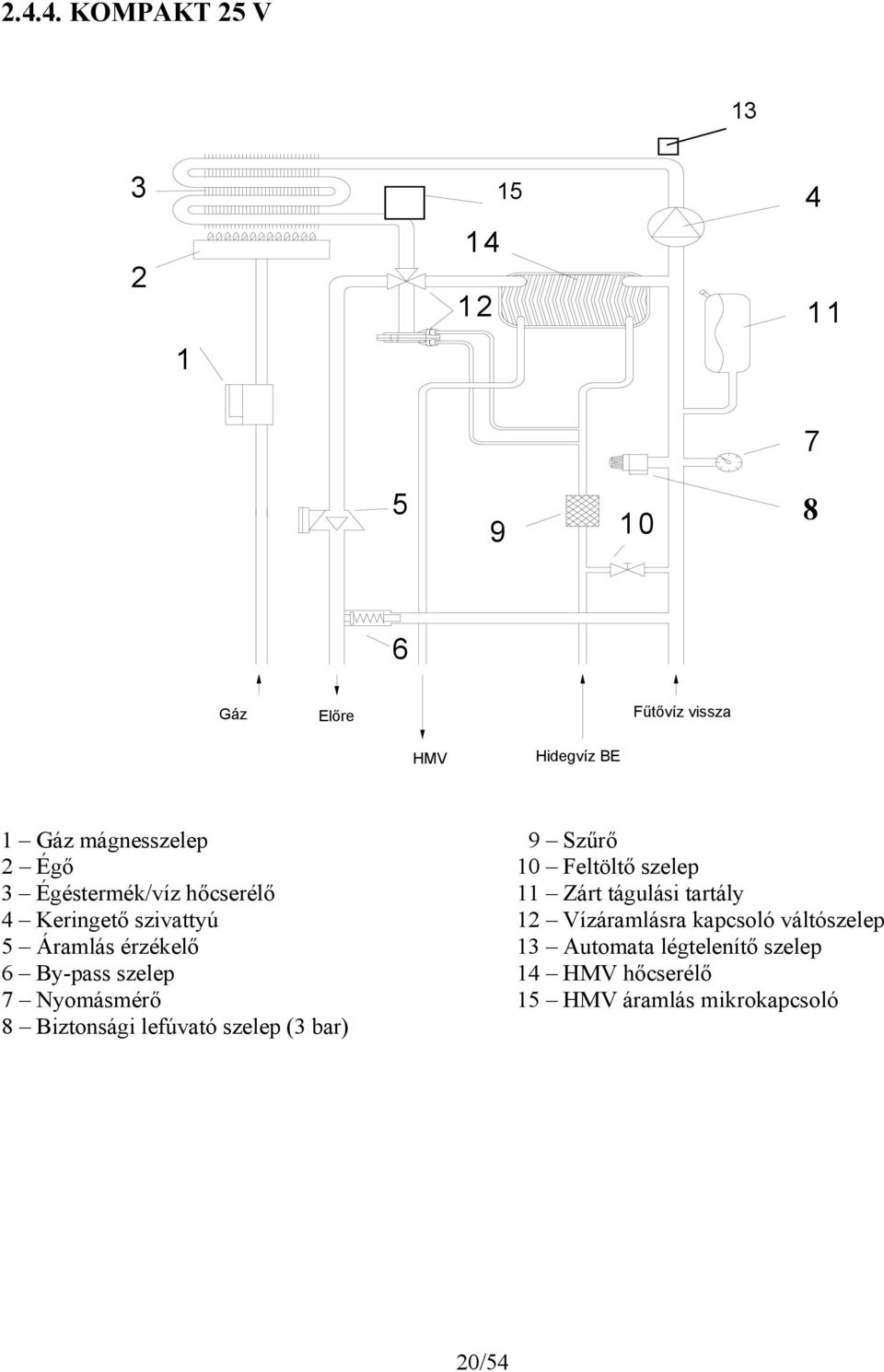érzékelő By-pass szelep 7 Nyomásmérő 8 Biztonsági lefúvató szelep ( bar) 9 Szűrő Feltöltő szelep 11 Zárt