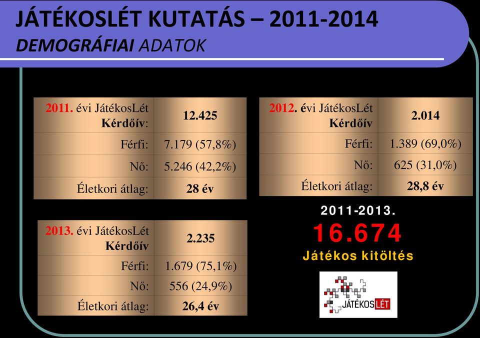 425 Férfi: 7.179 (57,8%) Nő: 5.246 (42,2%) 28 év 2.235 Férfi: 1.