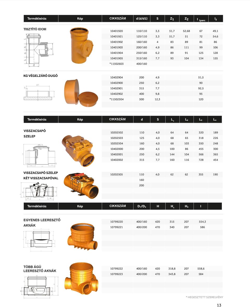 92,5 10402902 400 9,8 95 *11502504 500 12,3 120 KG Termékleírás VÉGELZÁRÓ DUGÓ Kép CIKKSZÁM d S L 1 L2 L3 L4 L4 VISSZACSAPÓ SZELEP KÉT VISSZACSAPÓVAL 10202505 110 4,0 62 62 355 190 160 200