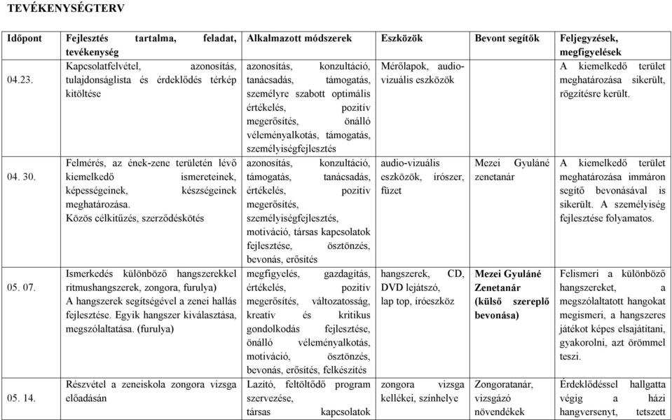 Közös célkitűzés, szerződéskötés Ismerkedés különböző hangszerekkel ritmushangszerek, zongora, furulya) A hangszerek segítségével a zenei hallás fejlesztése.