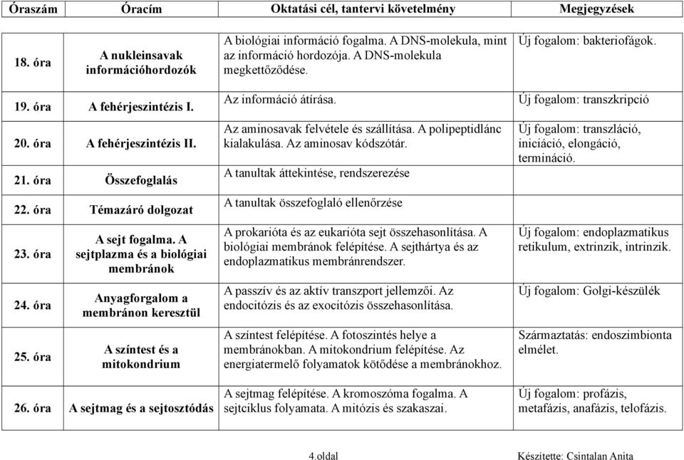 A sejtplazma és a biológiai membránok Anyagforgalom a membránon keresztül A színtest és a mitokondrium 26. óra A sejtmag és a sejtosztódás Az információ átírása. Az aminosavak felvétele és szállítása.