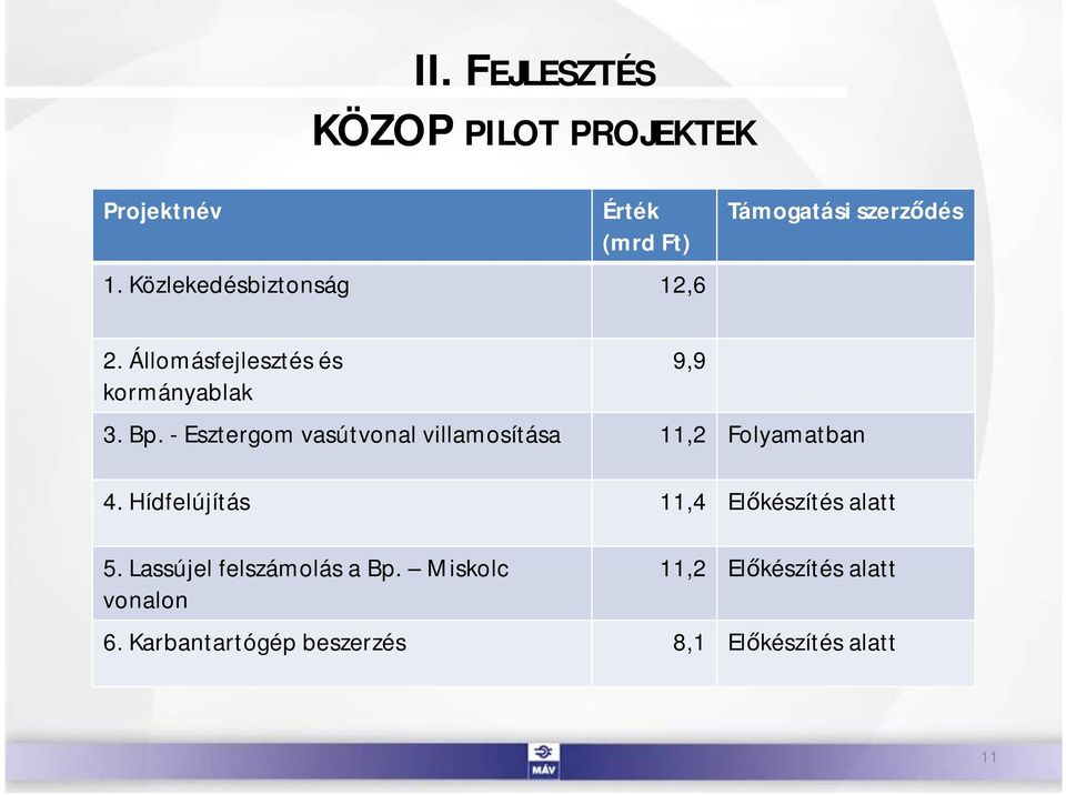 - Esztergom vasútvonal villamosítása 11,2 Folyamatban 4.