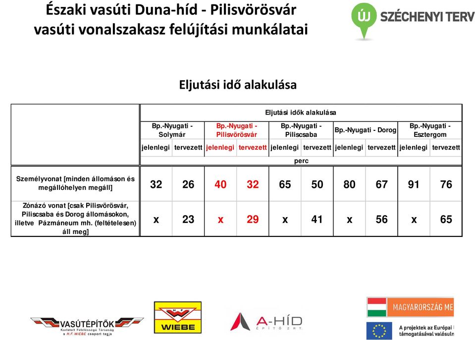 -Nyugati - Esztergom jelenlegi tervezett perc Személyvonat [minden állomáson és megállóhelyen megáll] 32 26 40 32 65 50 80