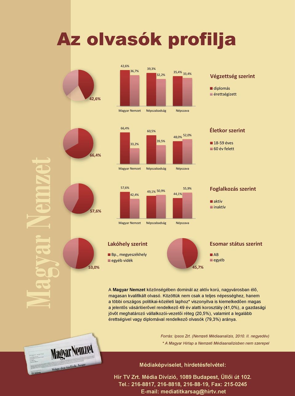 státus szerint 53,0% Bp., megyeszékhely egyéb vidék 45,7% AB egyéb A Magyar Nemzet közönségében dominál az aktív korú, nagyvárosban élő, magasan kvalifikált olvasó.