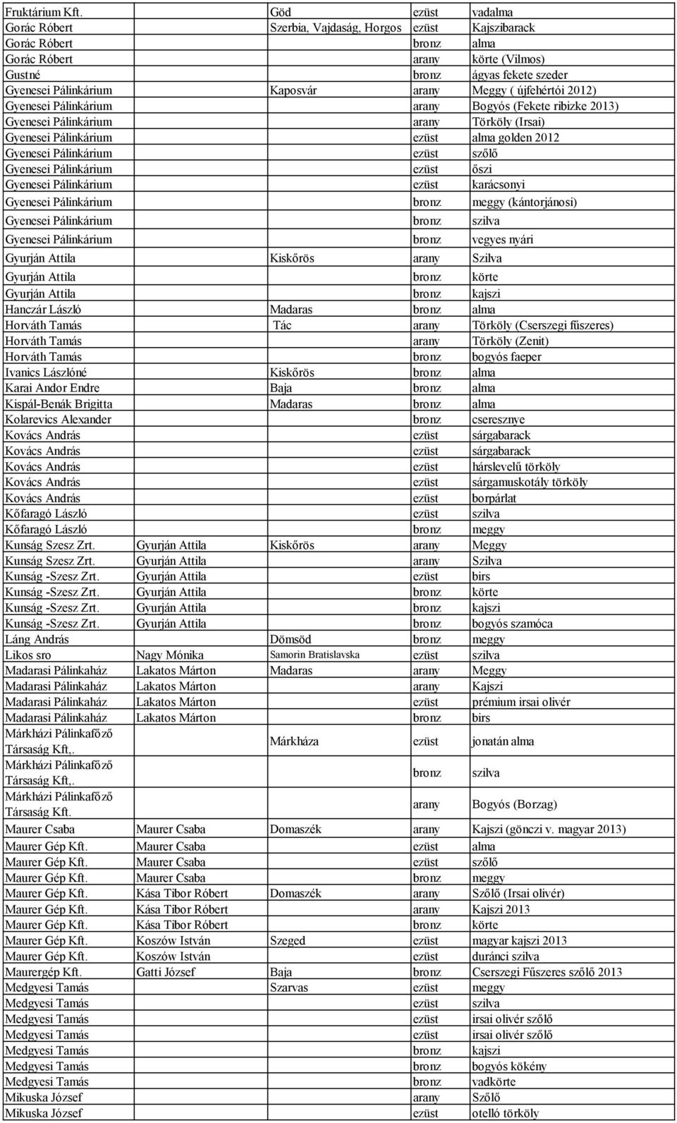 arany Meggy ( újfehértói 2012) Gyenesei Pálinkárium arany Bogyós (Fekete ribizke 2013) Gyenesei Pálinkárium arany Törköly (Irsai) Gyenesei Pálinkárium ezüst alma golden 2012 Gyenesei Pálinkárium