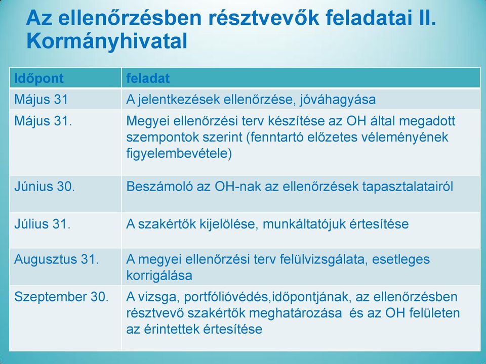 véleményének figyelembevétele) Június 30. Július 31. Augusztus 31. Szeptember 30.