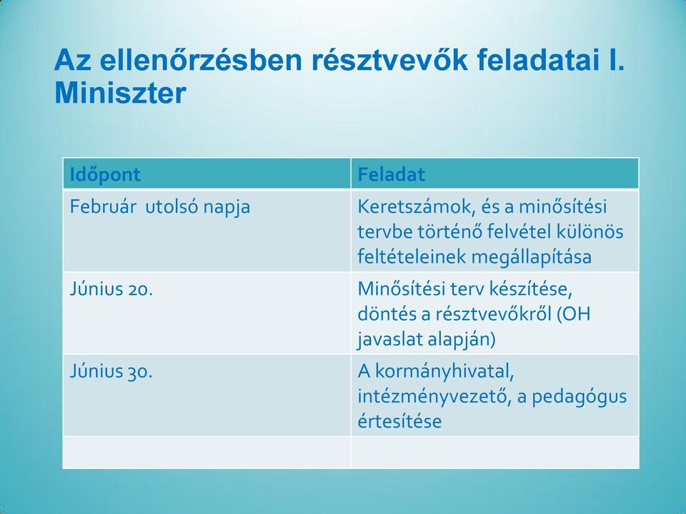 Feladat Keretszámok, és a minősítési tervbe történő felvétel különös