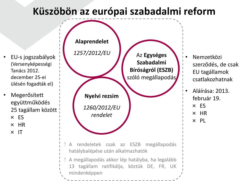 Egységes Szabadalmi Bíróságról (ESZB) szóló megállapodás Nemzetközi szerződés, de csak EU tagállamok csatlakozhatnak Aláírása: 2013. február 19.