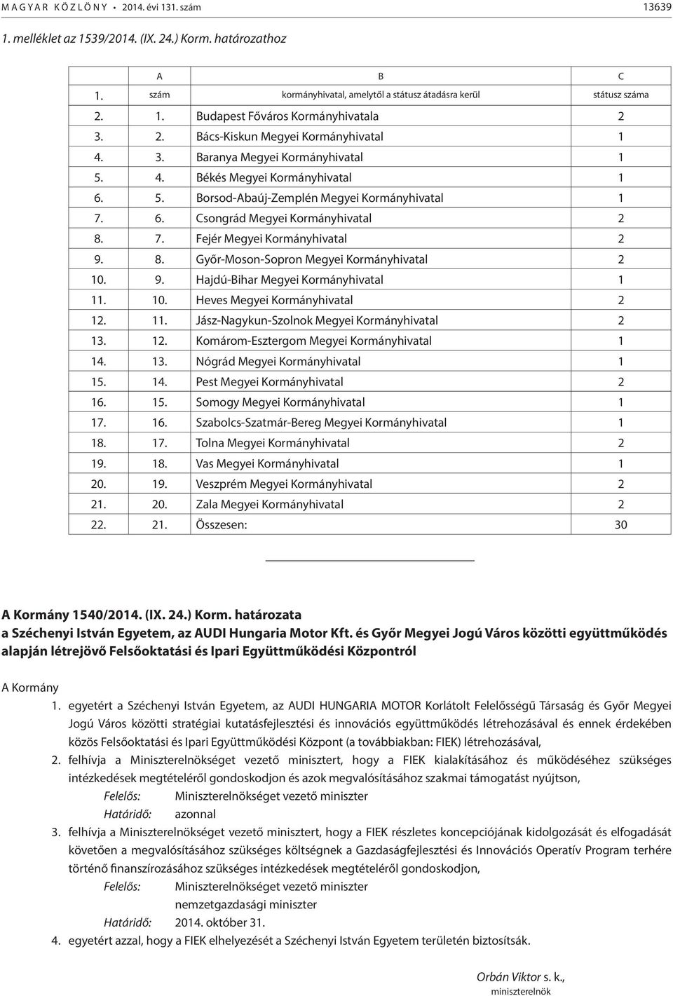 7. Fejér Megyei Kormányhivatal 2 9. 8. Győr-Moson-Sopron Megyei Kormányhivatal 2 10. 9. Hajdú-Bihar Megyei Kormányhivatal 1 11. 10. Heves Megyei Kormányhivatal 2 12. 11. Jász-Nagykun-Szolnok Megyei Kormányhivatal 2 13.