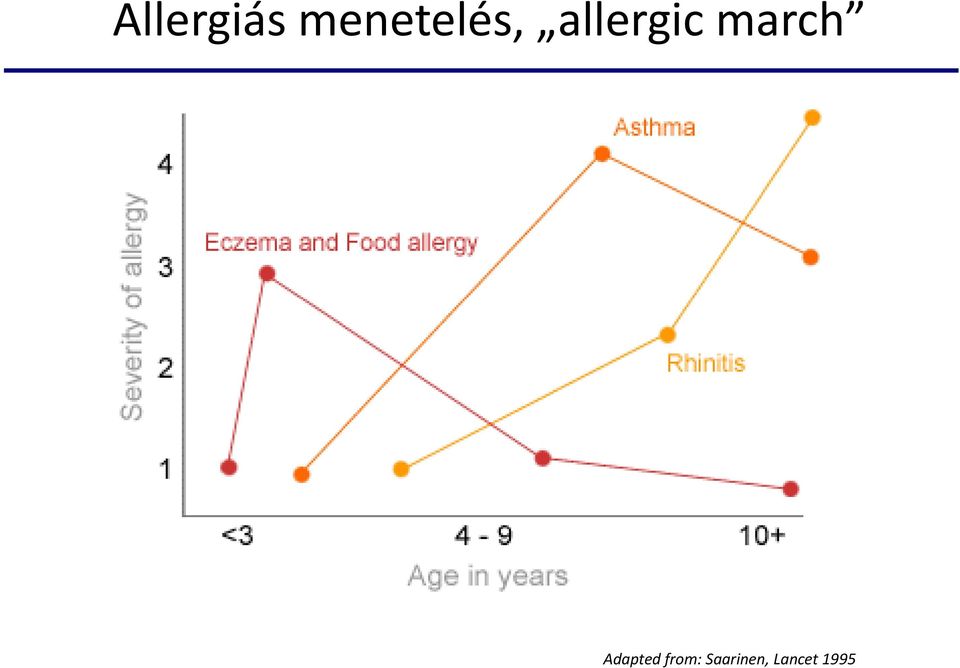 allergic march