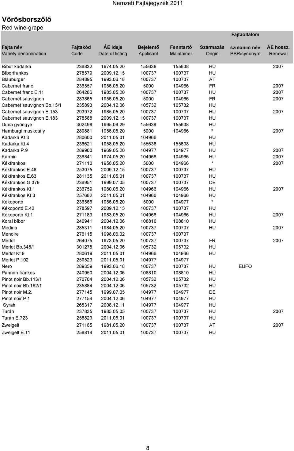 11 264286 1985.05.20 100737 100737 HU 2007 Cabernet sauvignon 283865 1956.05.20 5000 104966 FR 2007 Cabernet sauvignon Bb.15/1 235893 2004.12.06 105732 105732 HU Cabernet sauvignon E.153 293972 1985.
