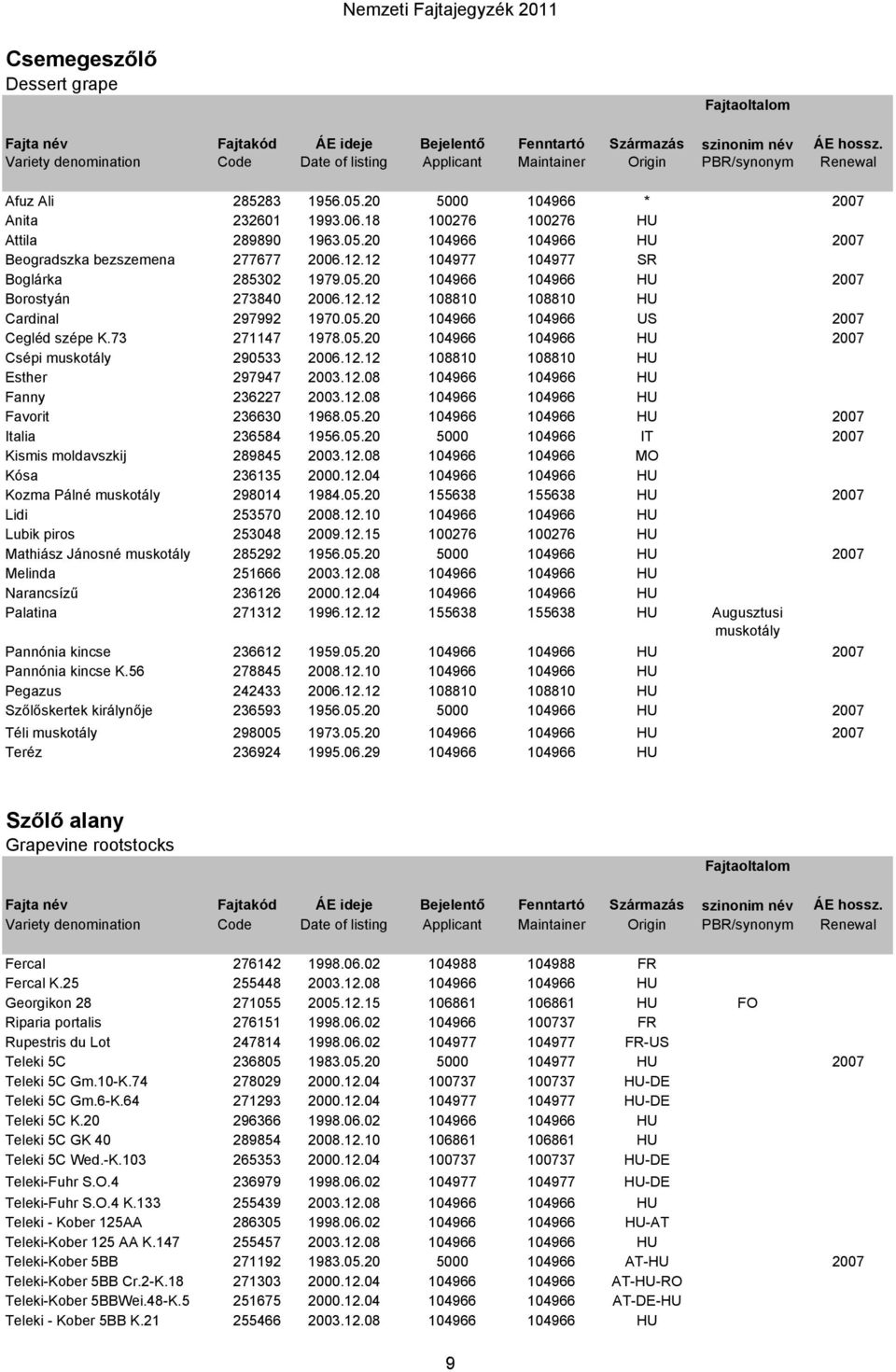 05.20 104966 104966 US 2007 Cegléd szépe K.73 271147 1978.05.20 104966 104966 HU 2007 Csépi muskotály 290533 2006.12.12 108810 108810 HU Esther 297947 2003.12.08 104966 104966 HU Fanny 236227 2003.12.08 104966 104966 HU Favorit 236630 1968.
