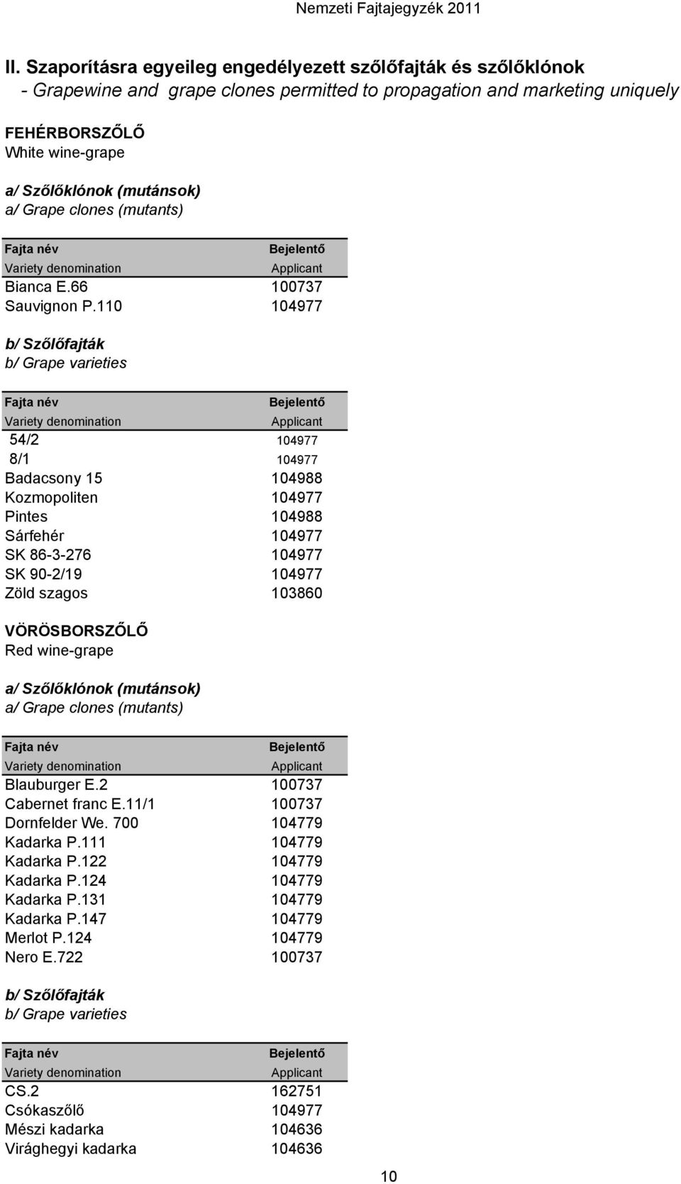 110 104977 b/ Szőlőfajták b/ Grape varieties Fajta név Bejelentő Variety denomination Applicant 54/2 104977 8/1 104977 Badacsony 15 104988 Kozmopoliten 104977 Pintes 104988 Sárfehér 104977 SK