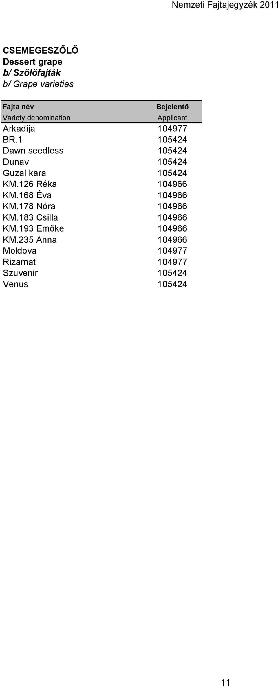 1 105424 Dawn seedless 105424 Dunav 105424 Guzal kara 105424 KM.126 Réka 104966 KM.