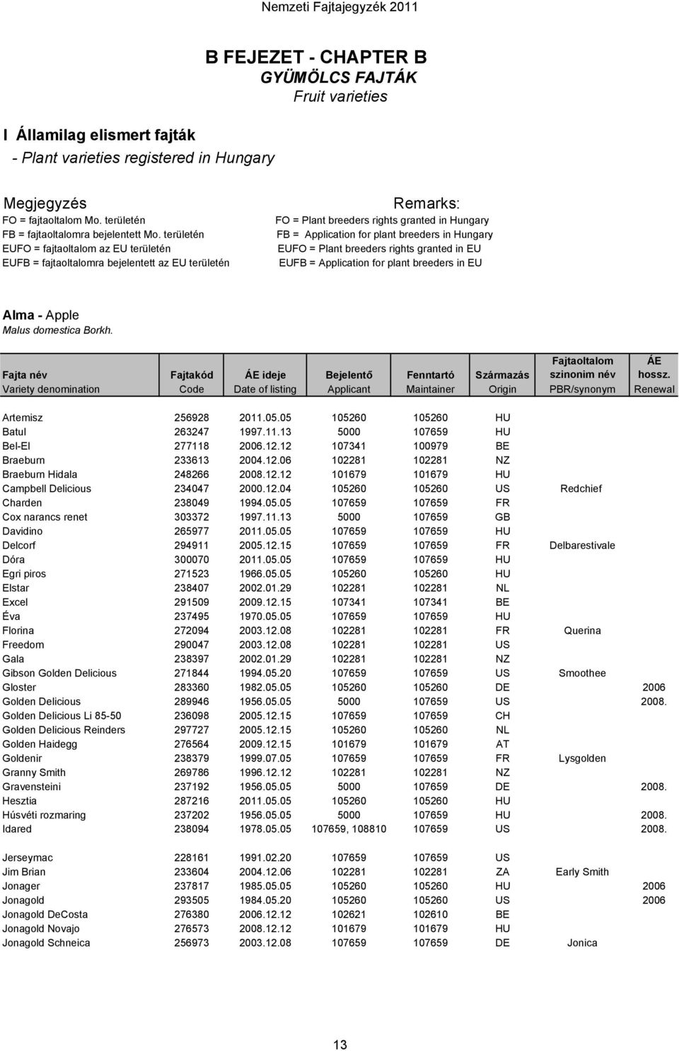 EUFO = Plant breeders rights granted in EU EUFB = Application for plant breeders in EU Alma - Apple Malus domestica Borkh. Artemisz 256928 2011.05.05 105260 105260 HU Batul 263247 1997.11.13 5000 107659 HU Bel-El 277118 2006.